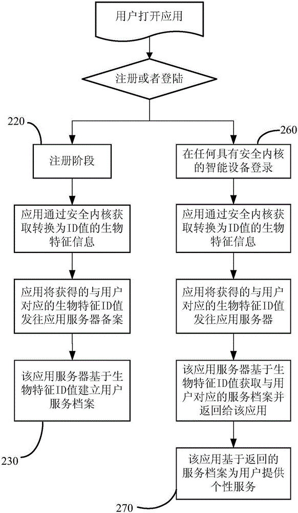 Method and system for realizing user authentication through biological characteristic information
