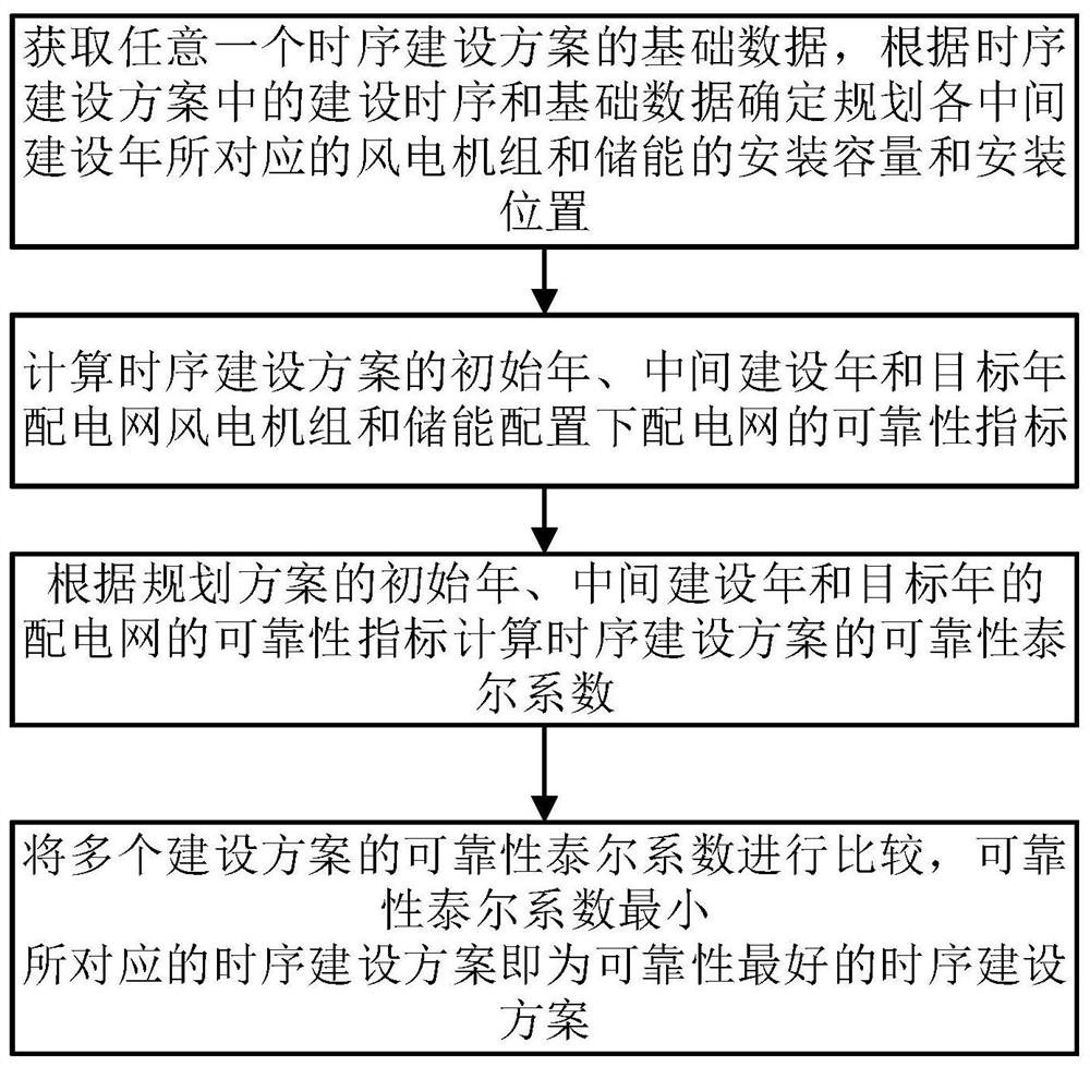 Reliability Assessment Method for Wind Turbine and Energy Storage Sequence Construction of Distribution Networks