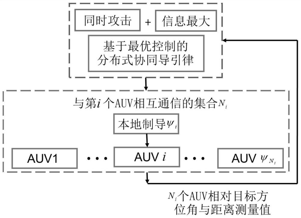 A Cooperative Simultaneous Guidance Method for Multiple Auvs Based on Information Maximization