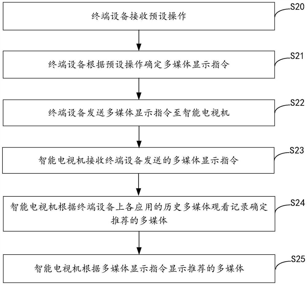 Multimedia recommendation method and device, equipment, intelligent television and storage medium