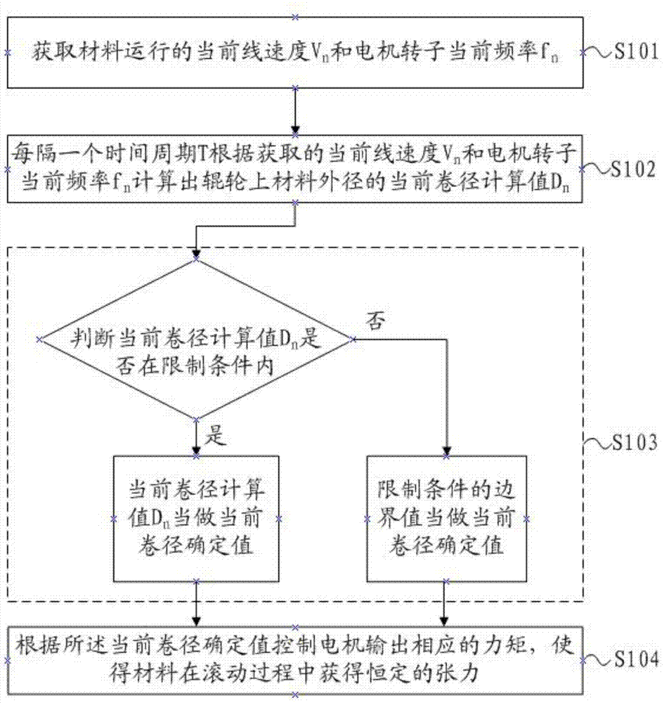 Tension control method, device and system for winding and unwinding equipment