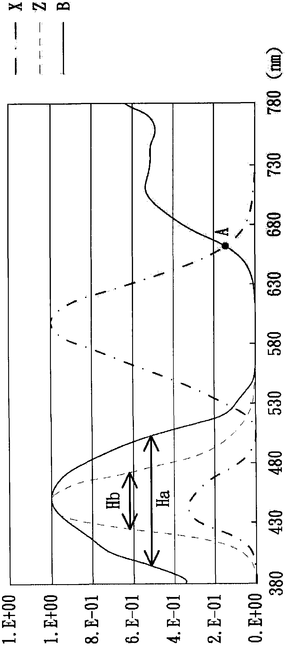 Blue light resistance, color light filtering substrate using the blue light resistance and displaying device