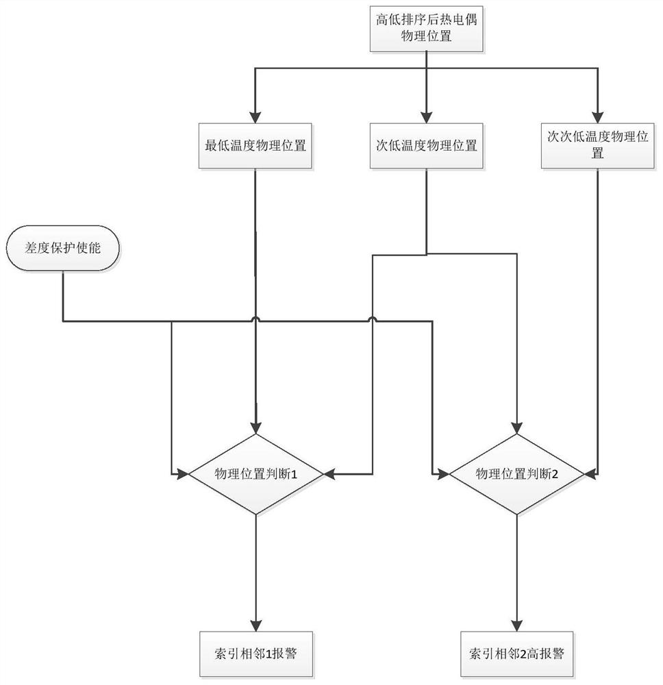 Turbine exhaust gas temperature calculation and difference degree protection method