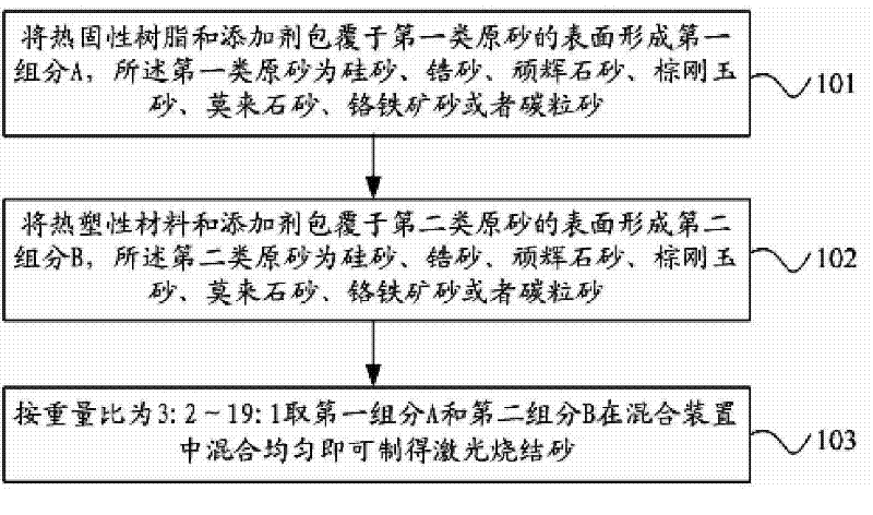 Laser sintered sand and its preparation method, sand core and its preparation method