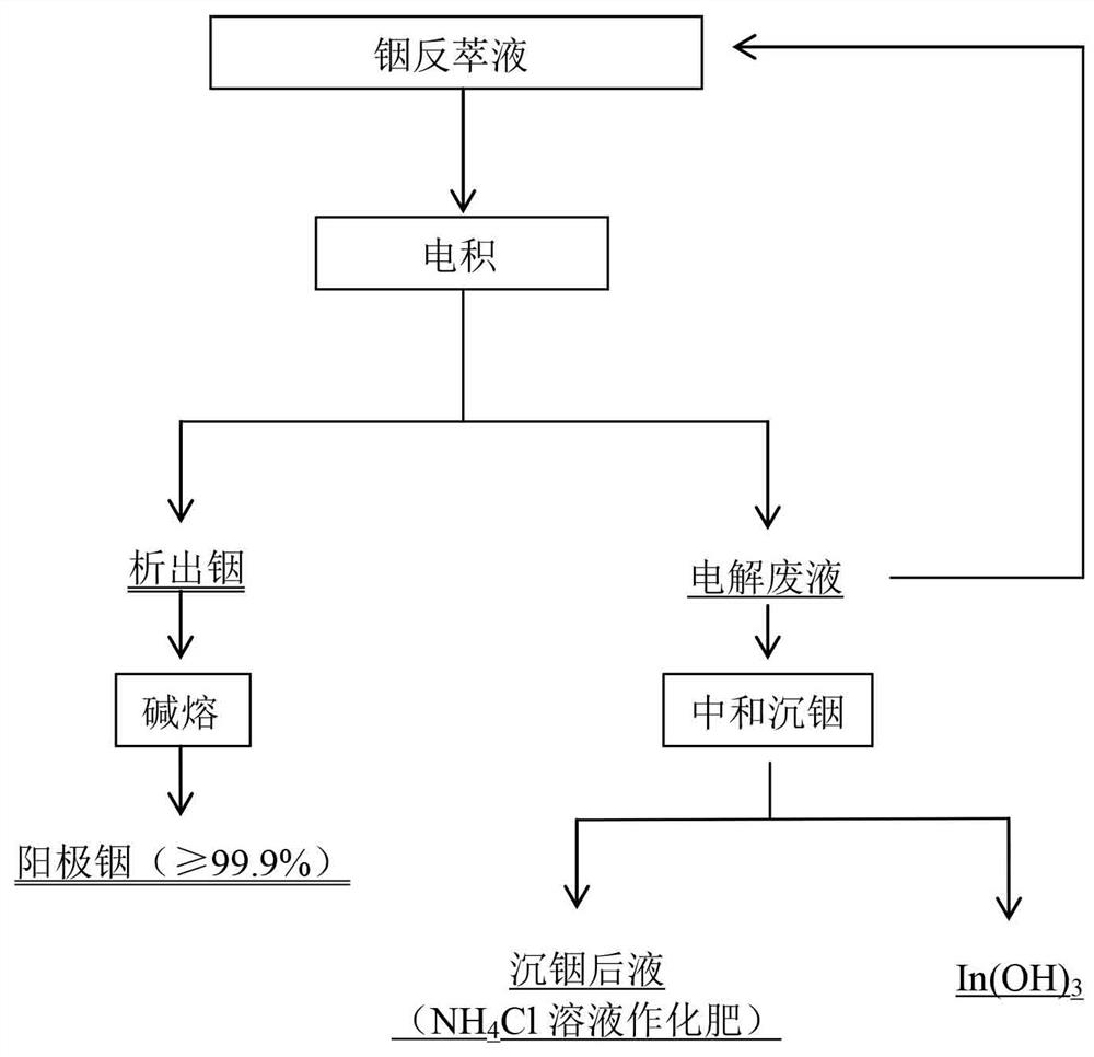 Method for directly electrolyzing indium strip liquor to extract metal indium