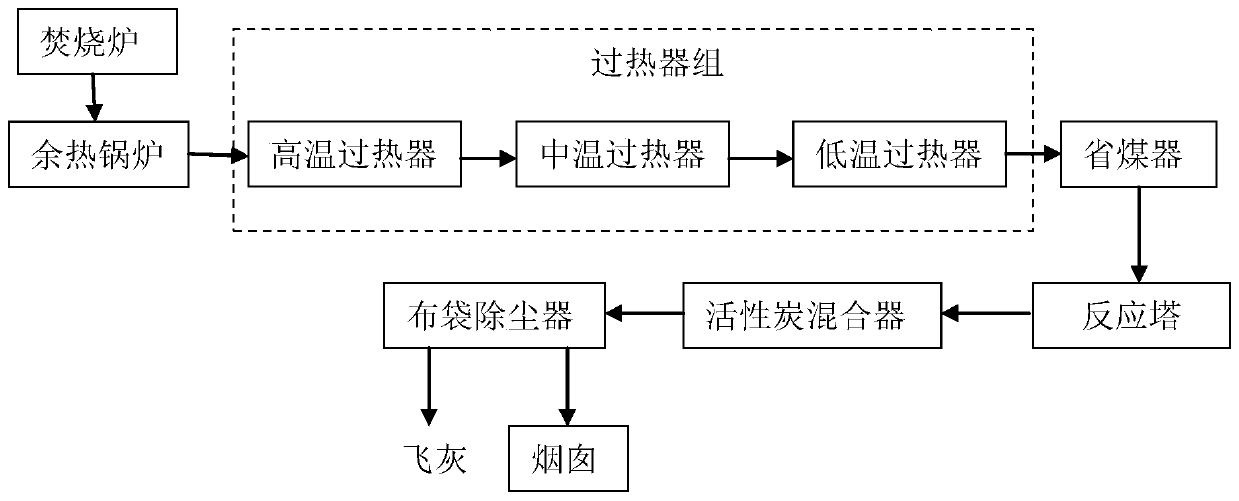 Waste incineration fume treatment method for controlling dioxin memory effect