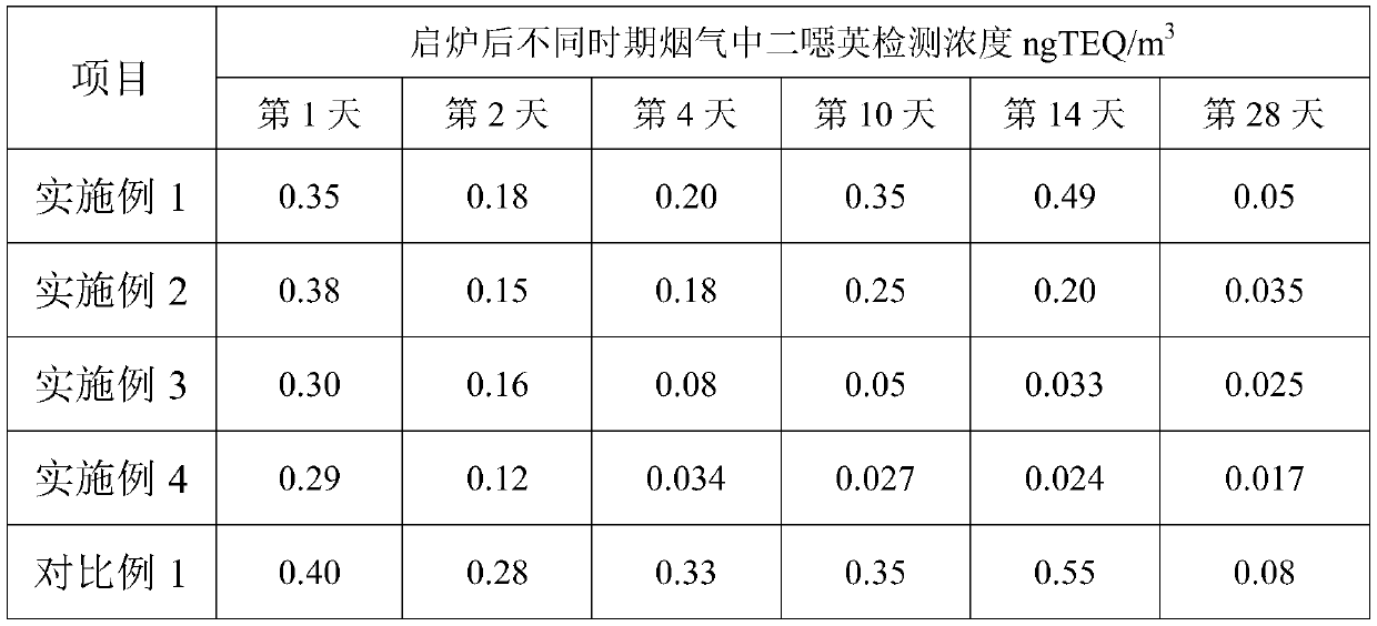 Waste incineration fume treatment method for controlling dioxin memory effect
