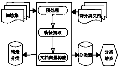 Chinese text classification method