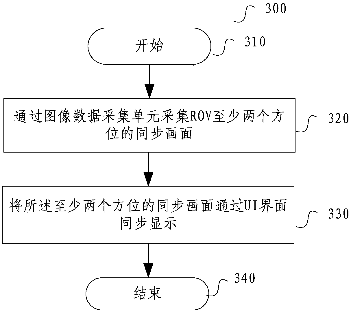 Multi-channel video monitoring device and method of ROV (Remote Operated Vehicle)