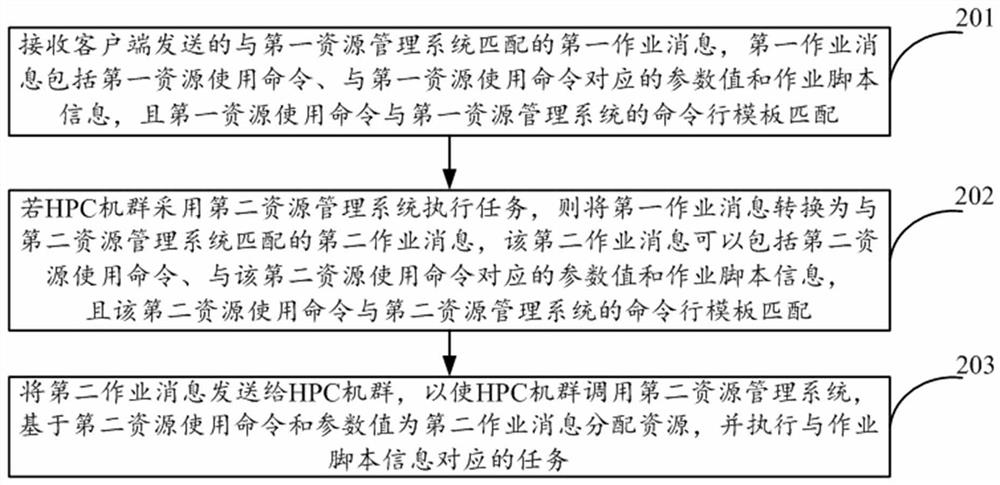 Task processing method, device and equipment