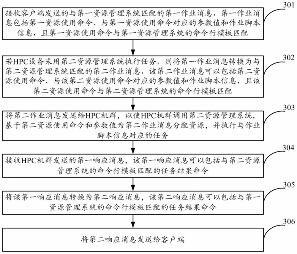 Task processing method, device and equipment