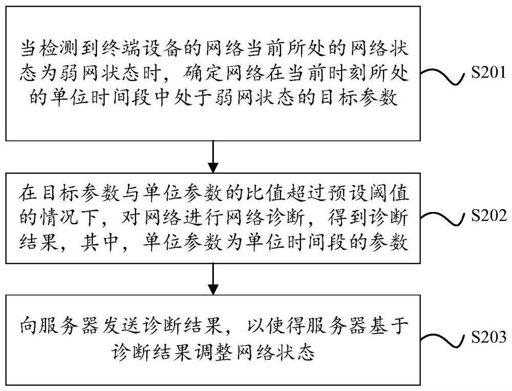 Network diagnosis method, electronic equipment, system and readable storage medium