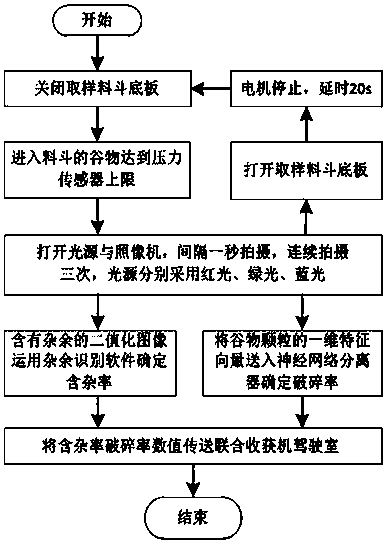 Device and method for monitoring impurity rate and breaking rate of grains in grain tank of combine harvester in real time