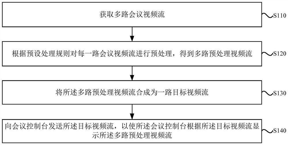 Video transmission and display method and device for conference television, equipment and storage medium