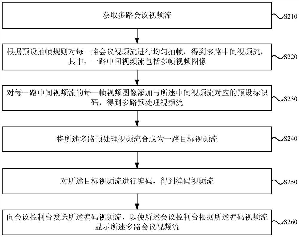 Video transmission and display method and device for conference television, equipment and storage medium