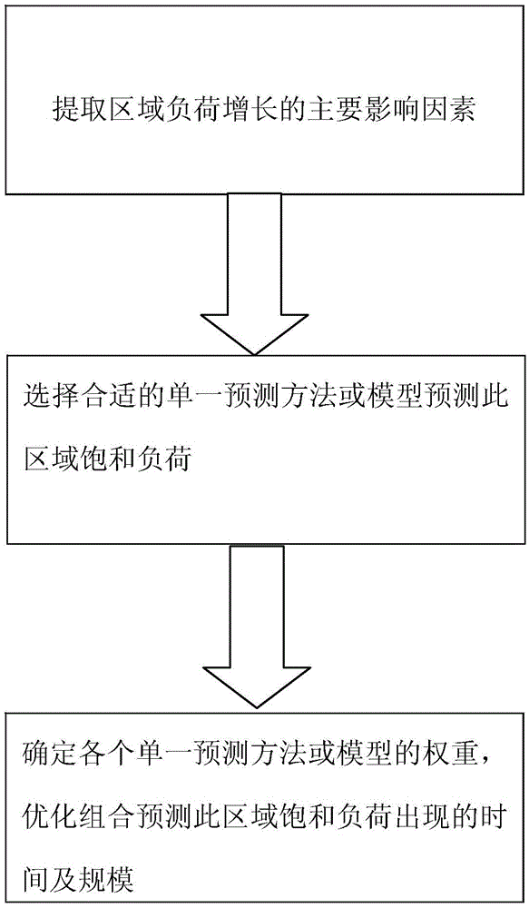 Region saturation load prediction method based on model family decomposition and integration technology