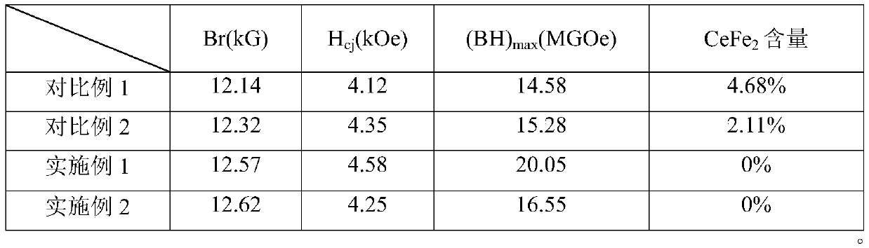 an inhibitor of cefe  <sub>2</sub> Phase mixed rare earth iron boron magnet preparation method