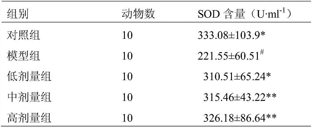 Traditional Chinese medicine composition with effects of relieving fatigue and delaying senescence and application of traditional Chinese medicine composition