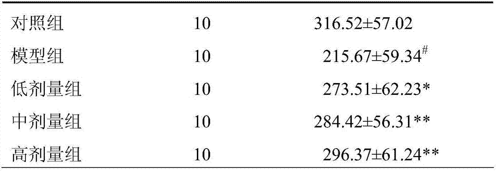 Traditional Chinese medicine composition with effects of relieving fatigue and delaying senescence and application of traditional Chinese medicine composition