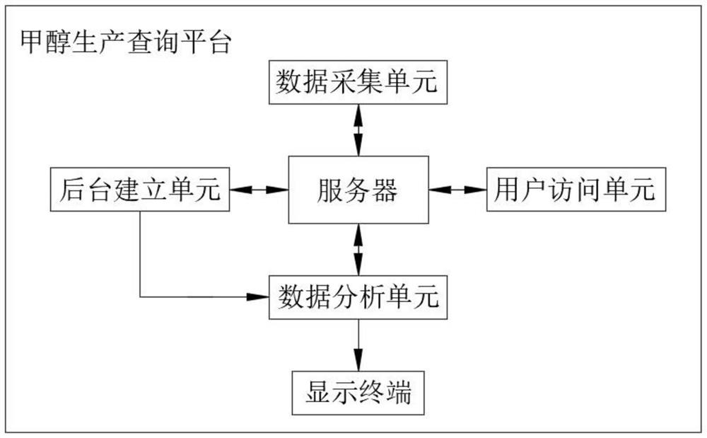 Database establishment and query system for methanol production of pulverized coal gasifier