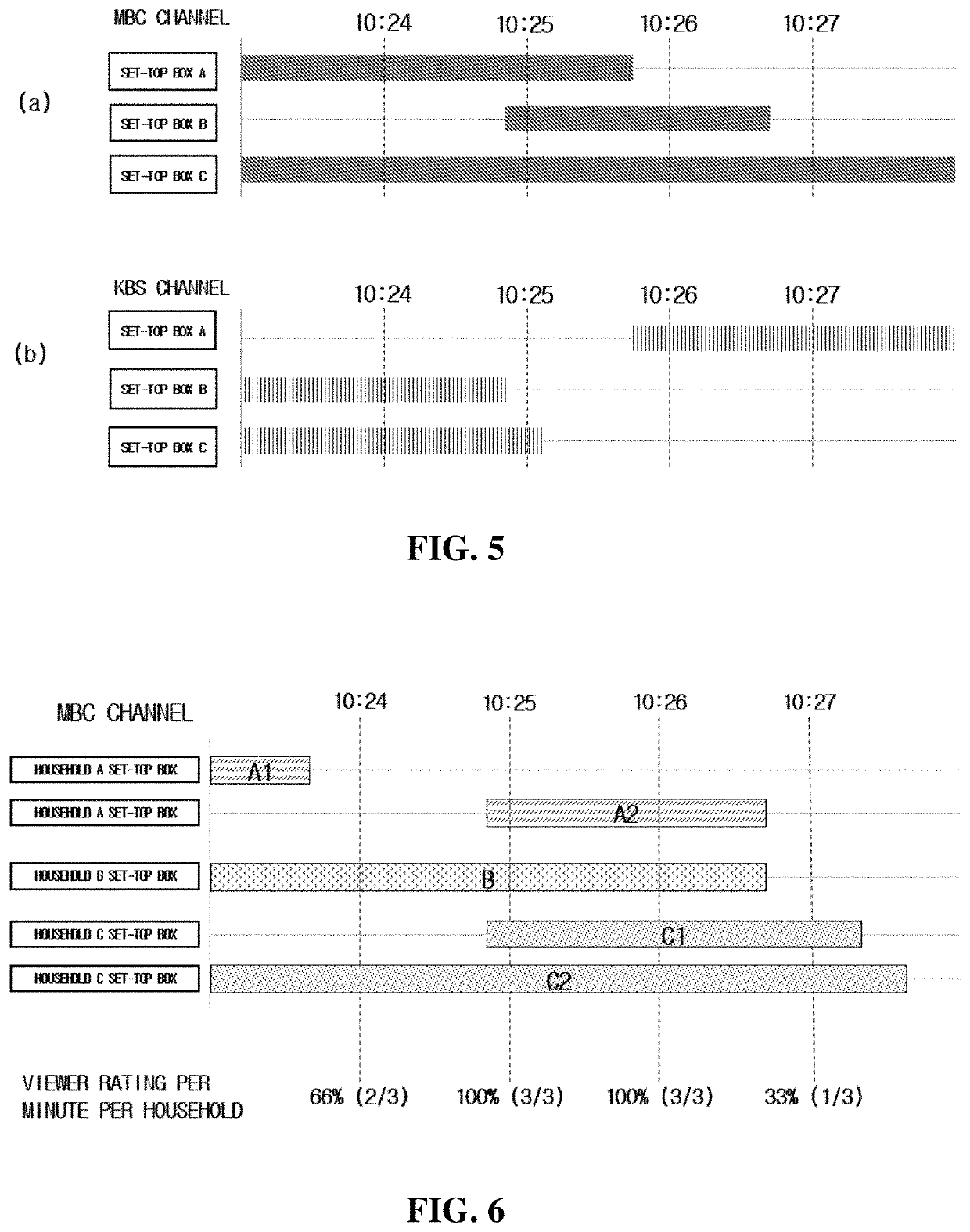 Apparatus and method for calculating viewer rating by using channel change data