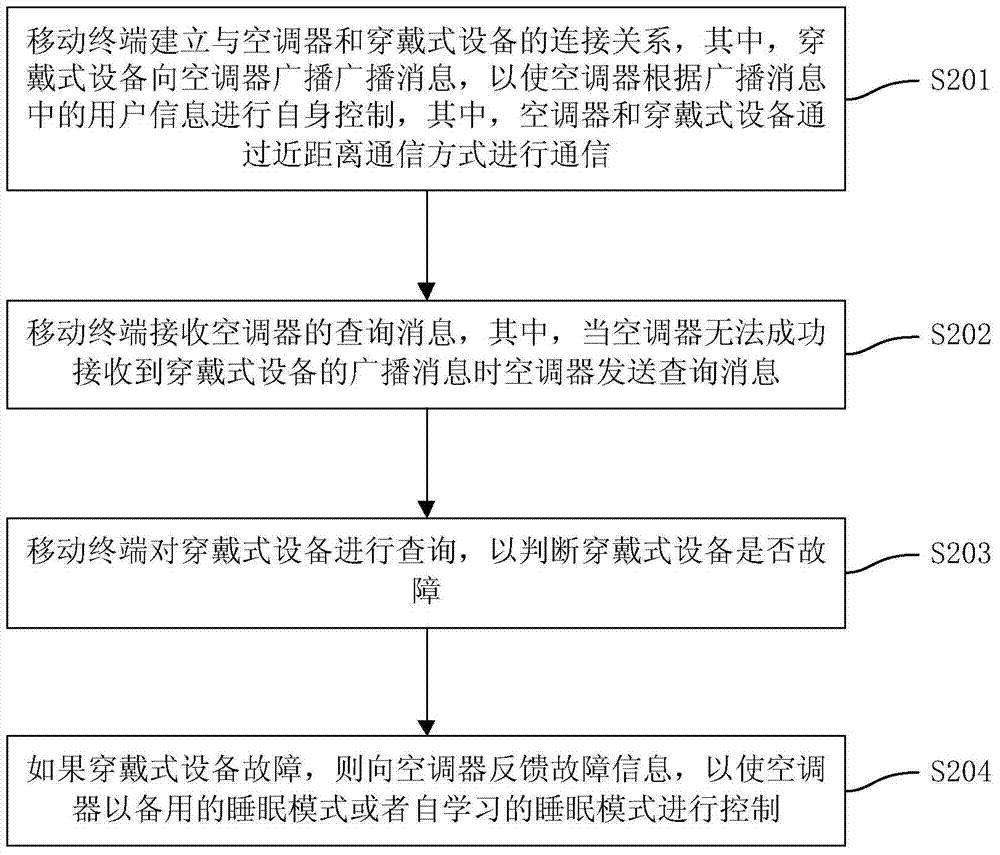 Control method and system of air-conditioner