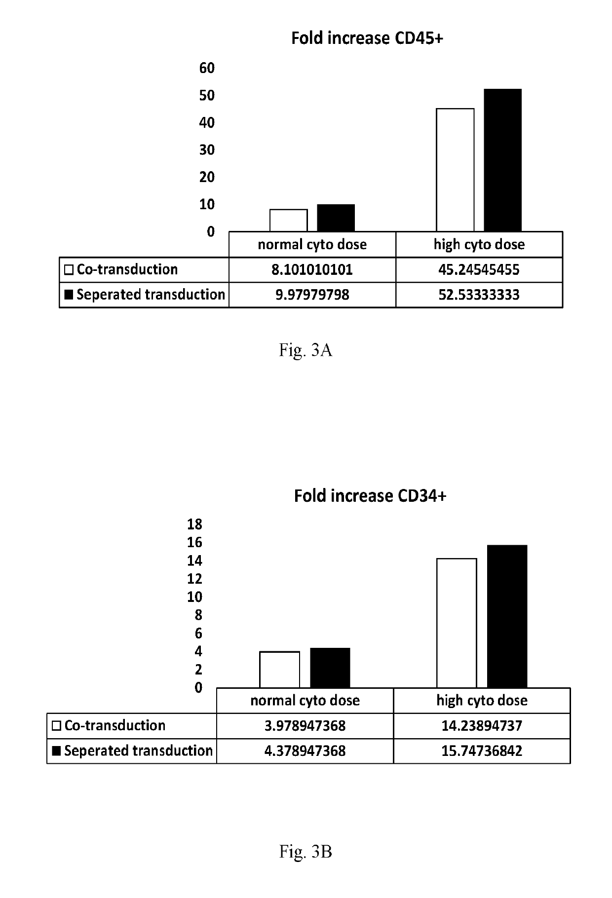 Enhanced gene delivery methods