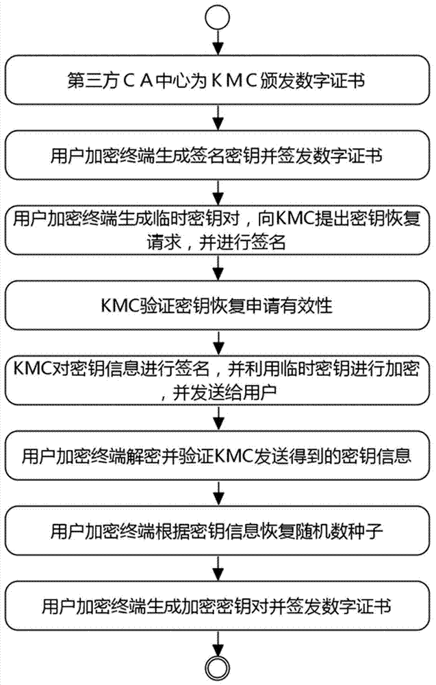 Multi-KMC key recovery method