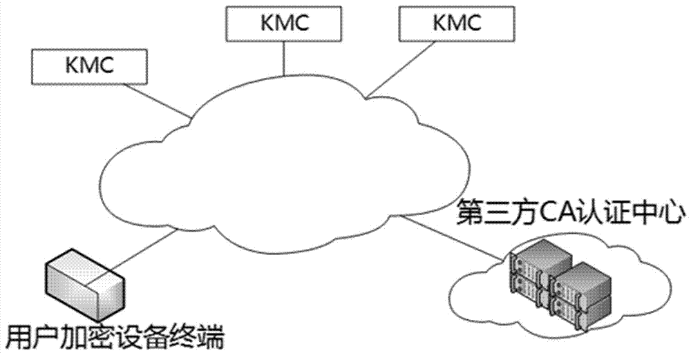 Multi-KMC key recovery method