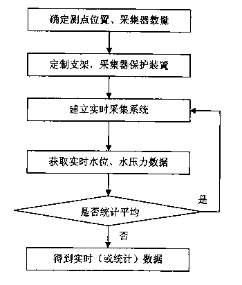 Method for accurately detecting discharge by using opening degree of sluice radial gate of hydropower station