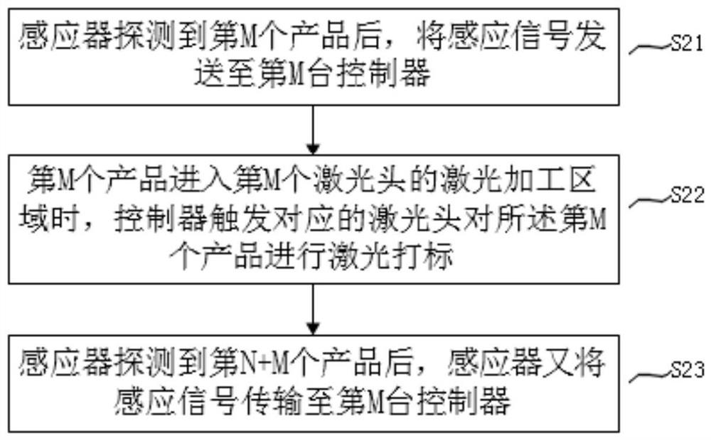 Laser marking method, laser marking equipment and system