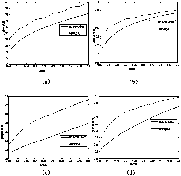 Adaptive compressed sensing-based non-local reconstruction method for natural image