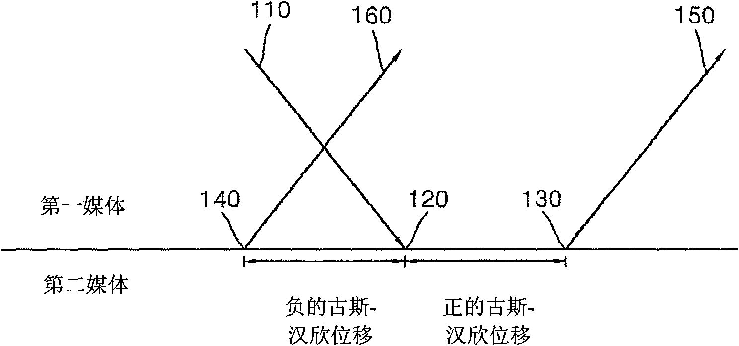 Optical device using negative goos-hanchen shift