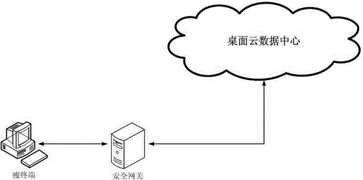 Method and system for protecting desktop cloud service through access control