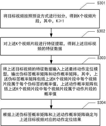 Action positioning model training method and device and action positioning method