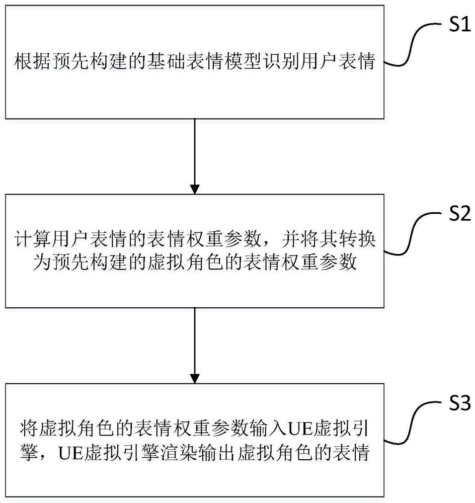 Expression capturing method and device based on ue engine