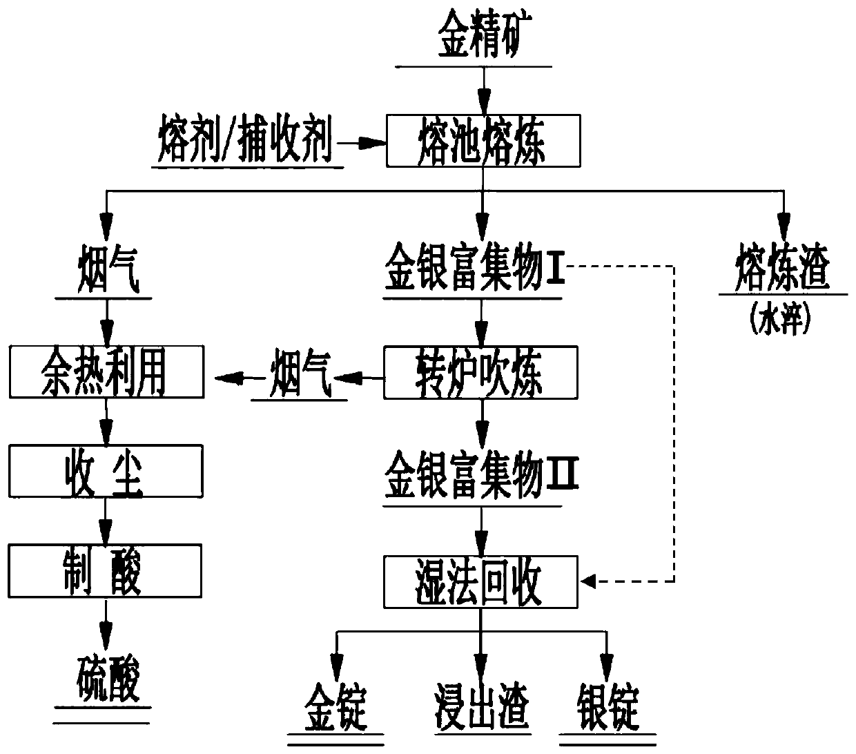 Method suitable for independent smelting of various types of complex gold concentrate