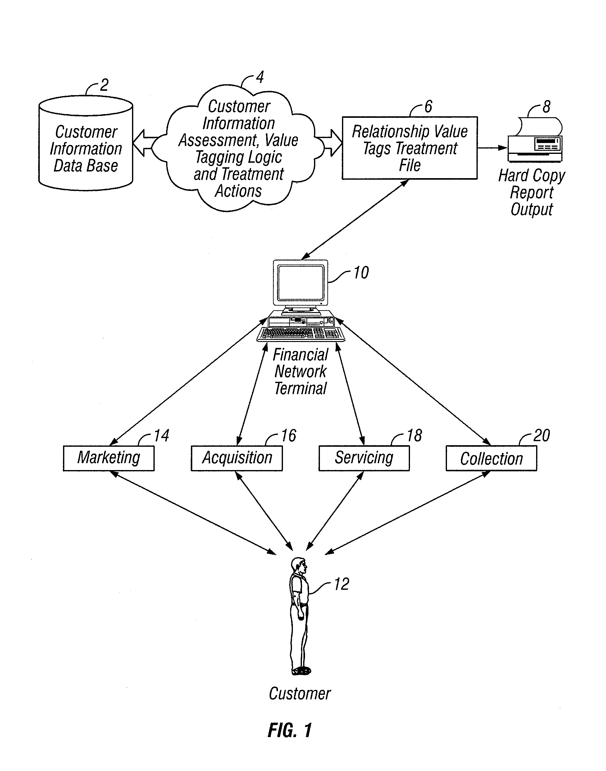 Method and system for evaluating customers of a financial institution using customer relationship value tags