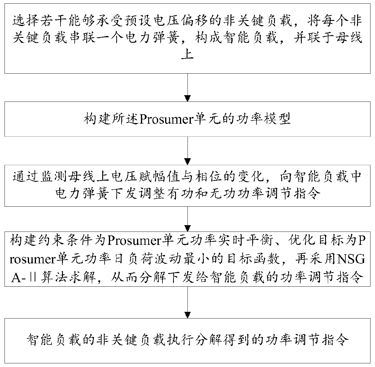 Prosumer unit control method based on intelligent loads