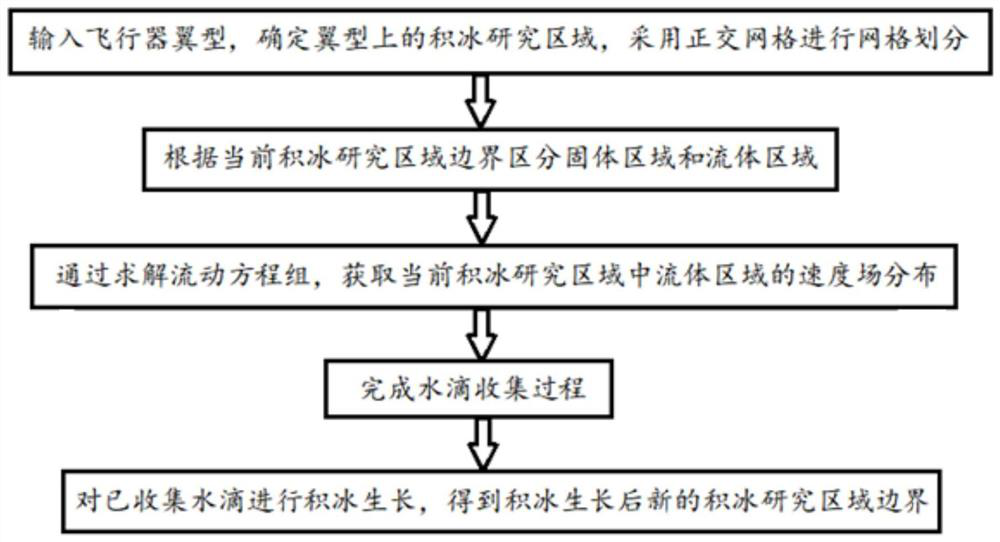 Aircraft accumulated ice shape simulation method and device, computer equipment and storage medium