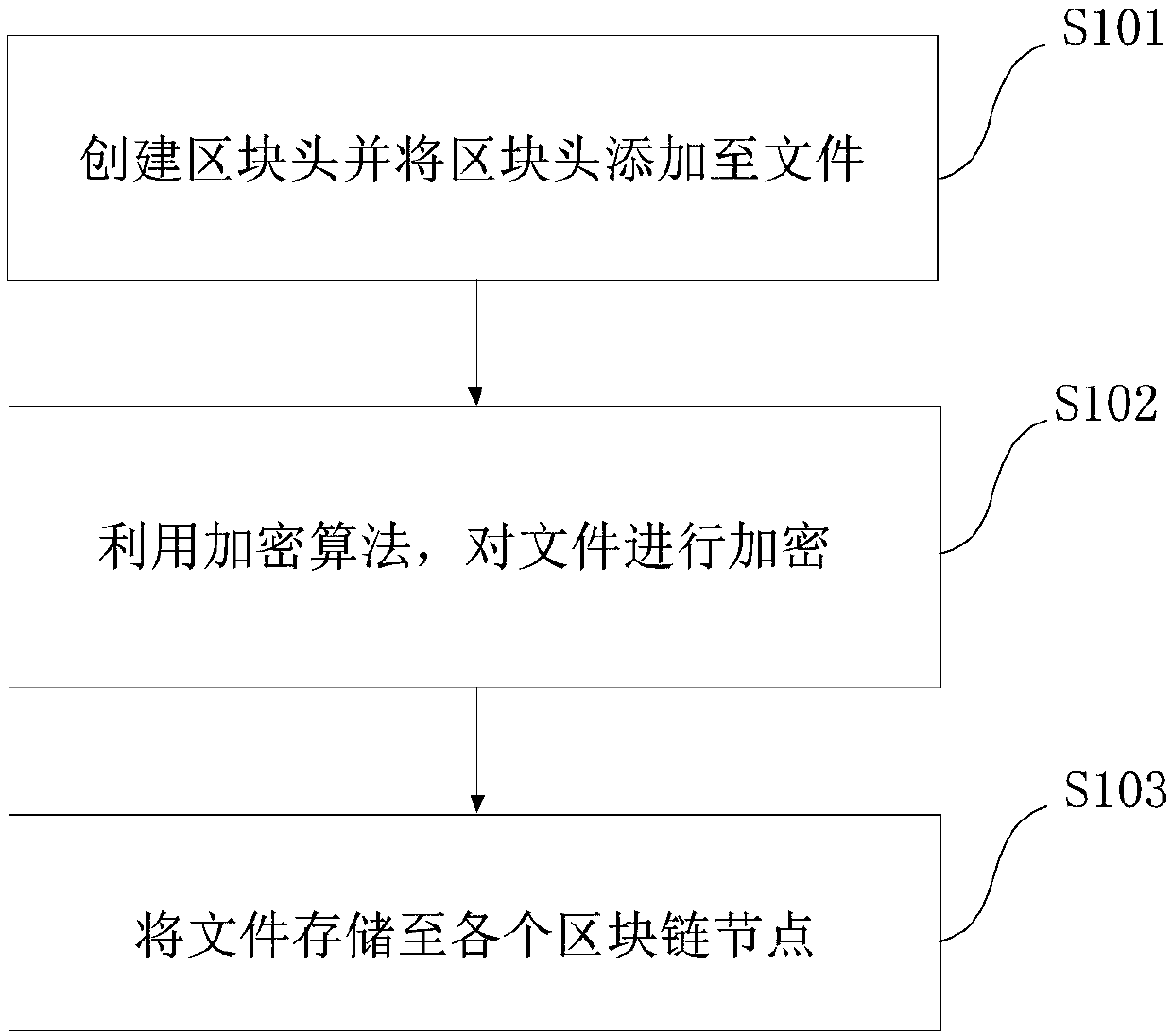 A file storage method and system based on a block chain