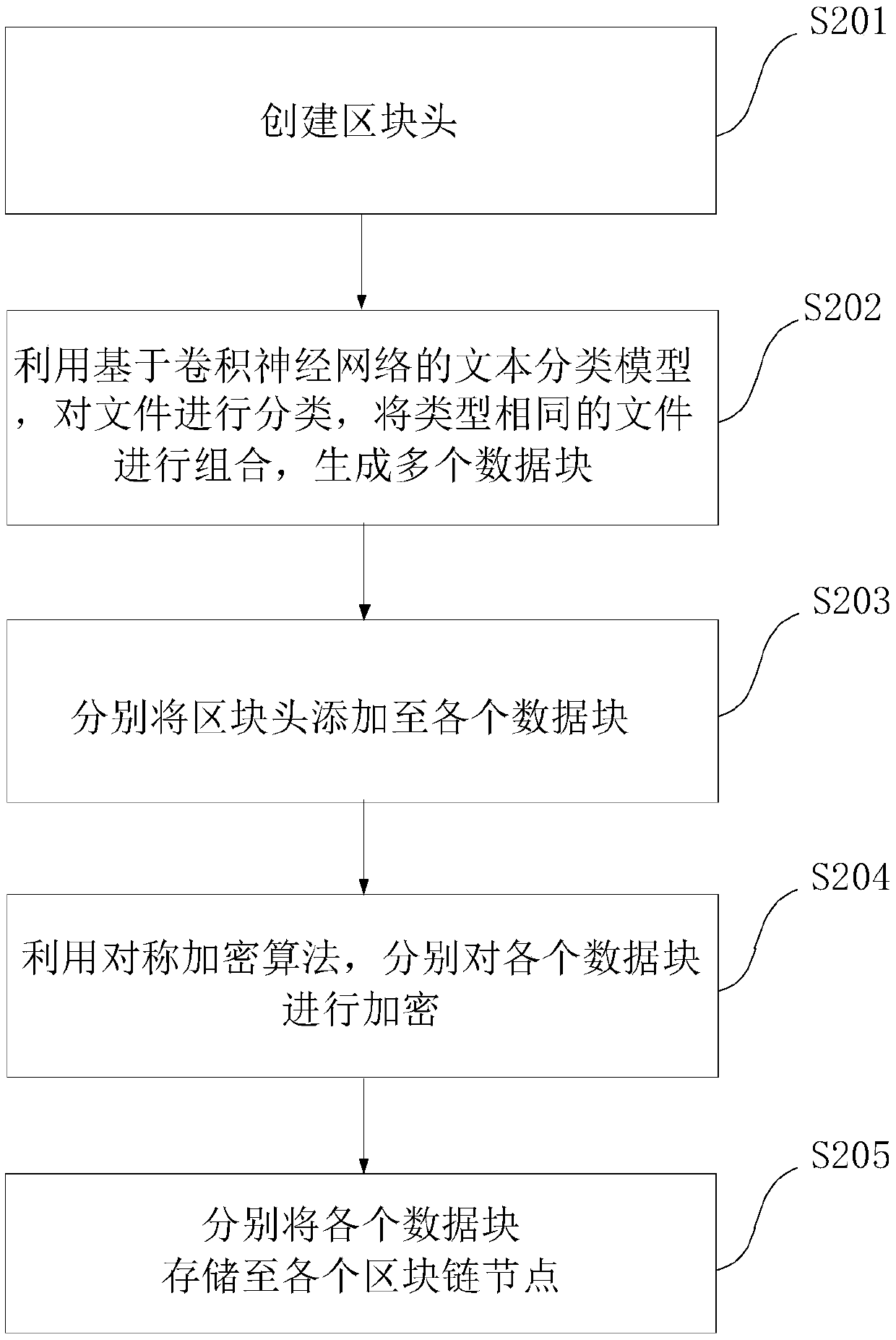 A file storage method and system based on a block chain