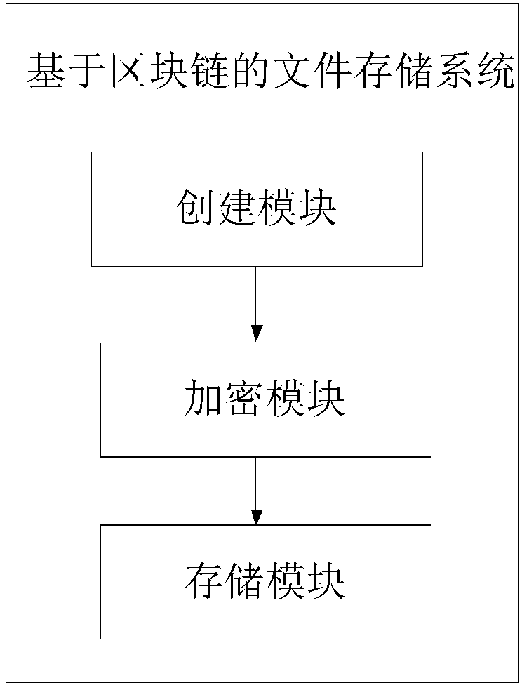 A file storage method and system based on a block chain