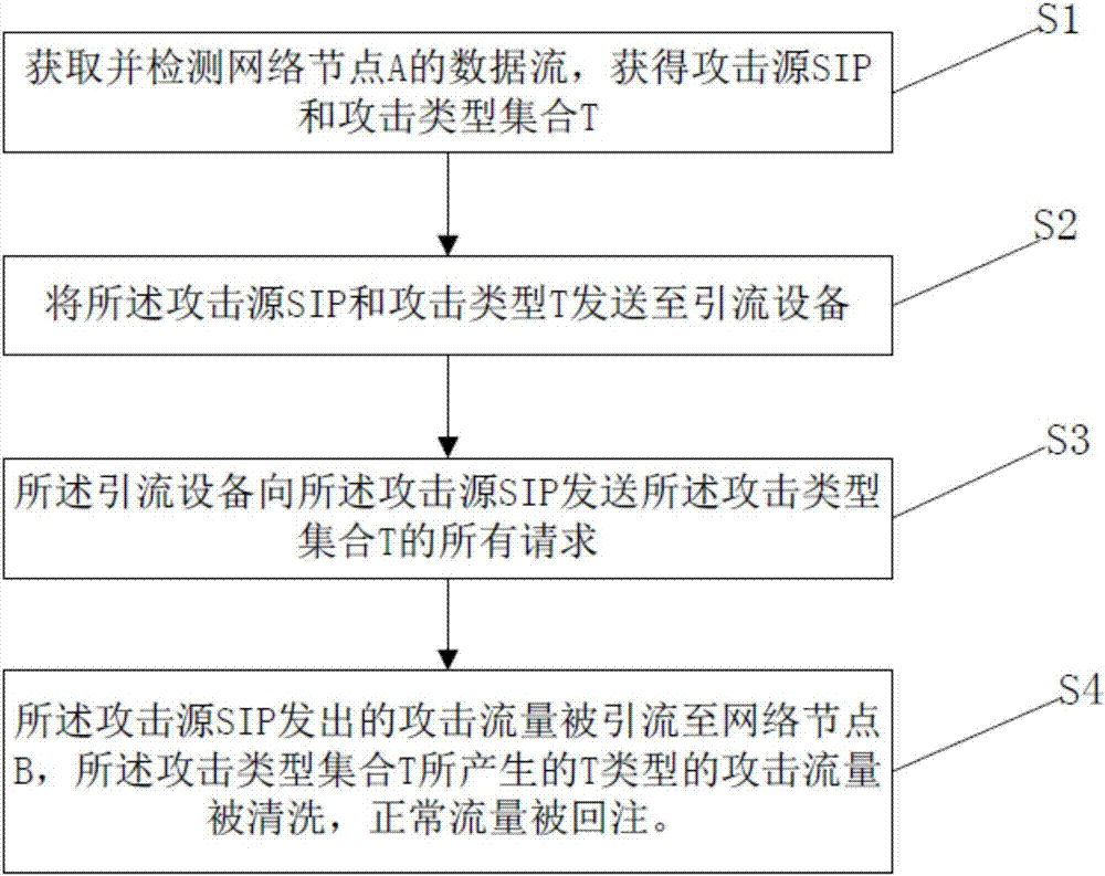 A method and system for shunting reflective ddos ​​traffic