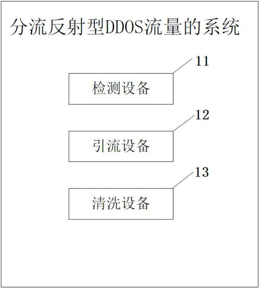 A method and system for shunting reflective ddos ​​traffic