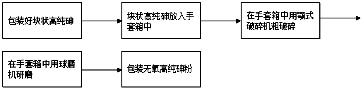 Oxygen-free high-purity arsenic powder preparing method