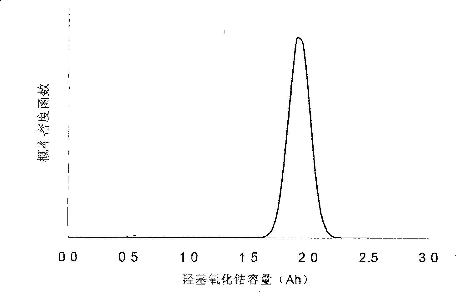 Precharging technique for forming nickel hydrogen battery