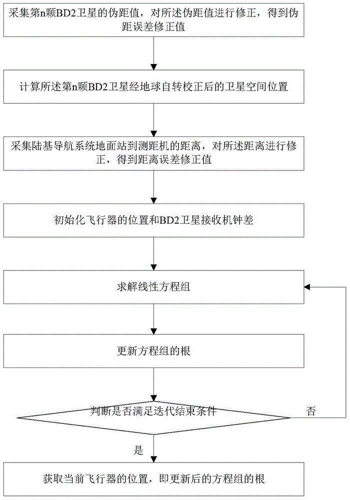 Combined positioning method and system based on BD2 and ground-based navigation system