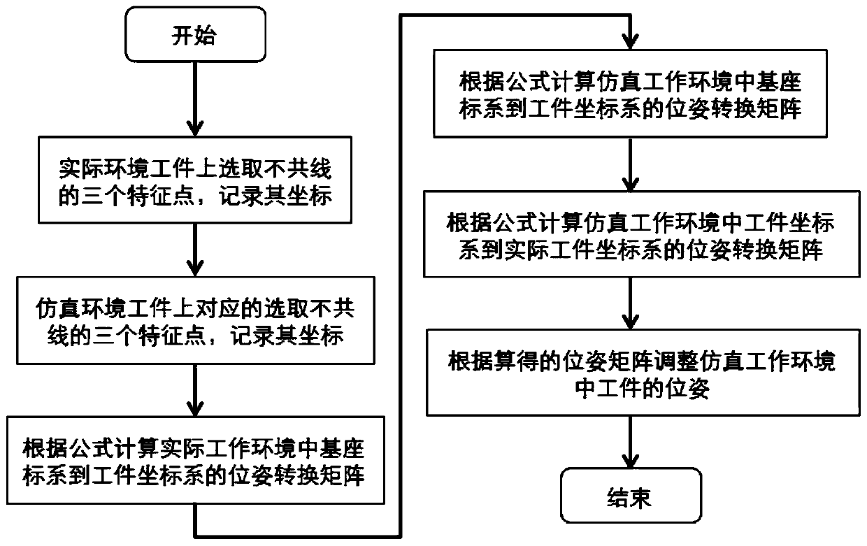 Offline programming postposition code conversion method and double-robot collaborative intelligent manufacturing system and method based on offline programming postposition code conversion same