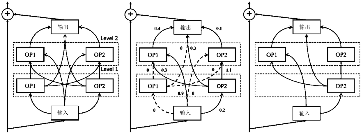 A structure searching method and device of a depth neural network